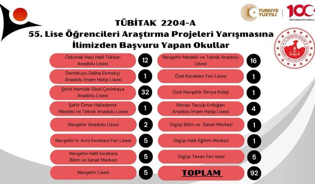 Nevşehir’den TÜBİTAK yarışmasına 92 proje