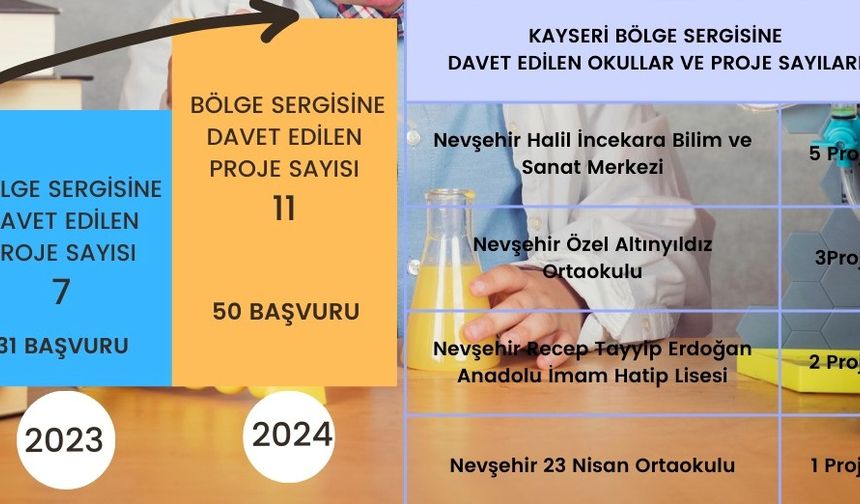 Bölge sergisine Nevşehir’den 11 proje davet edildi