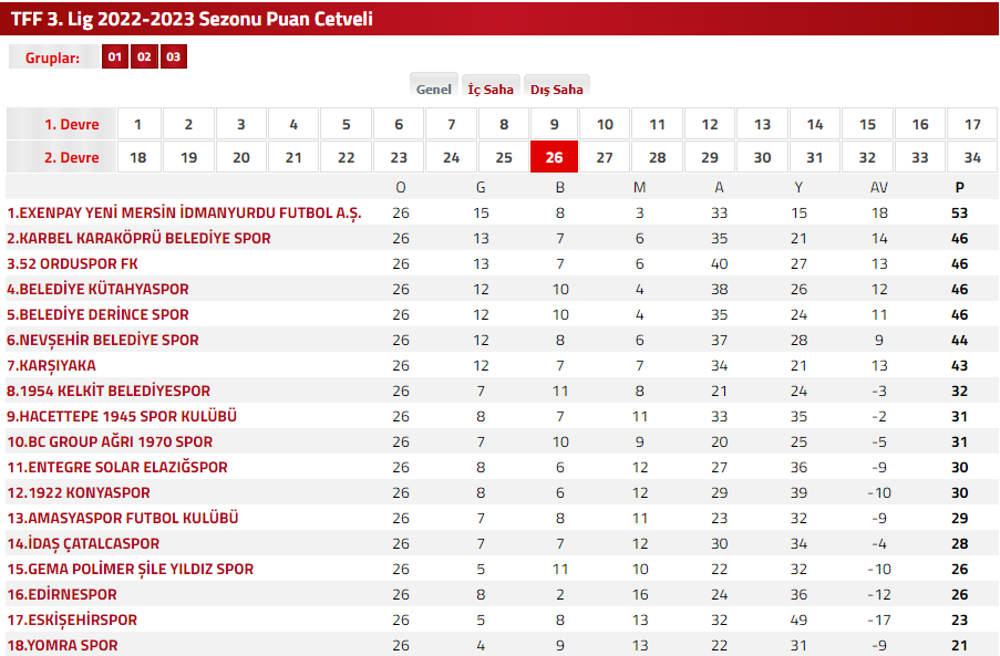26’ncı hafta maç sonuçları ve puan durumu (2)