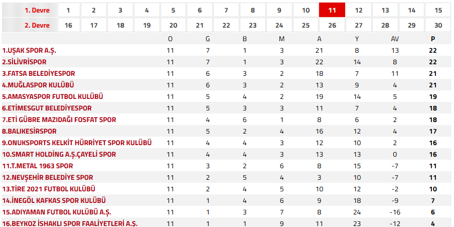 Tff 3. Lig'de 11. Haftanın Ardından Görünüm