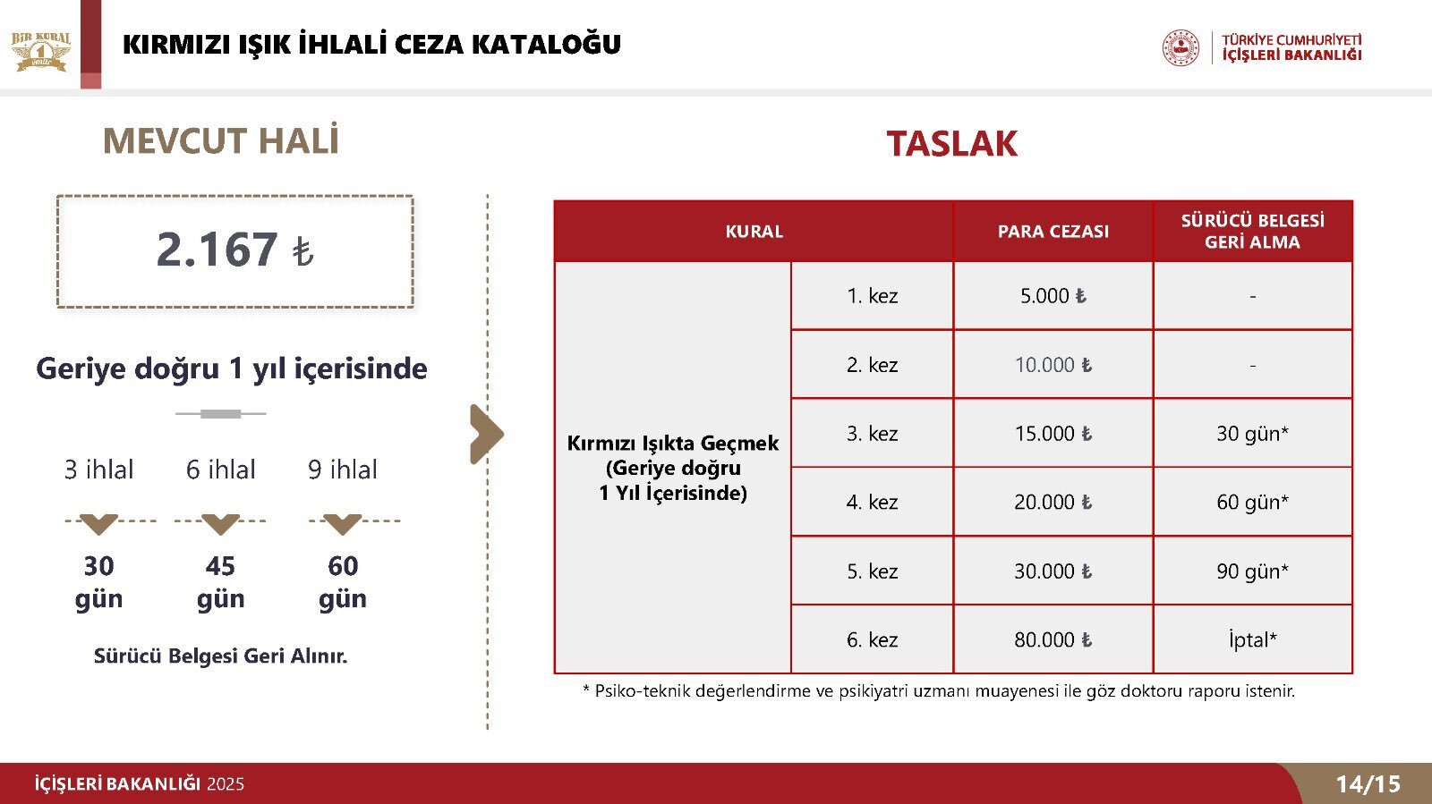 Kırmızı Işık Ihlaline Ağır Ceza Geliyor