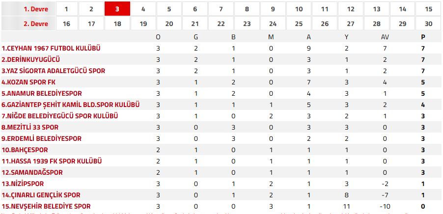 Bal’da 3. Haftanın Ardından Oluşan Puan Durumu1