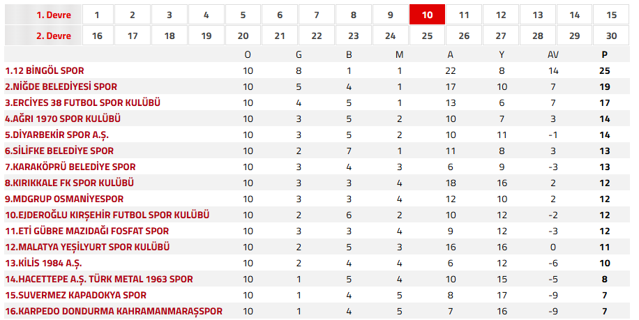 3. Lig Sezonunda 10 Hafta Puan Durumu