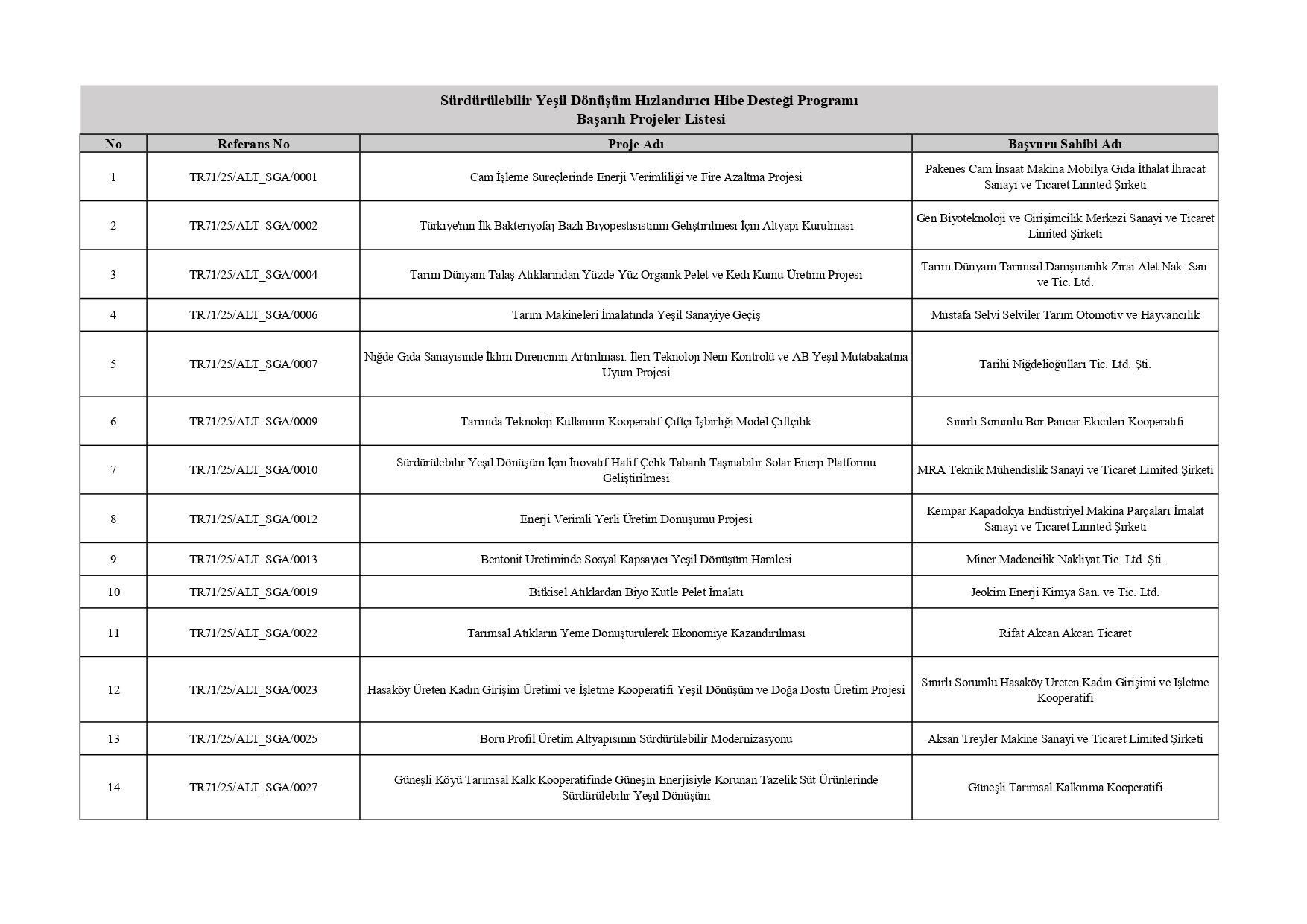 Sogreen Hızlandırıcı Başarılı Projeler Listesi Page 0001